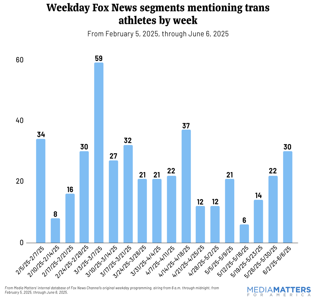 fox-news-aired-more-than-400-weekday-segments-mentioning-trans-athletes